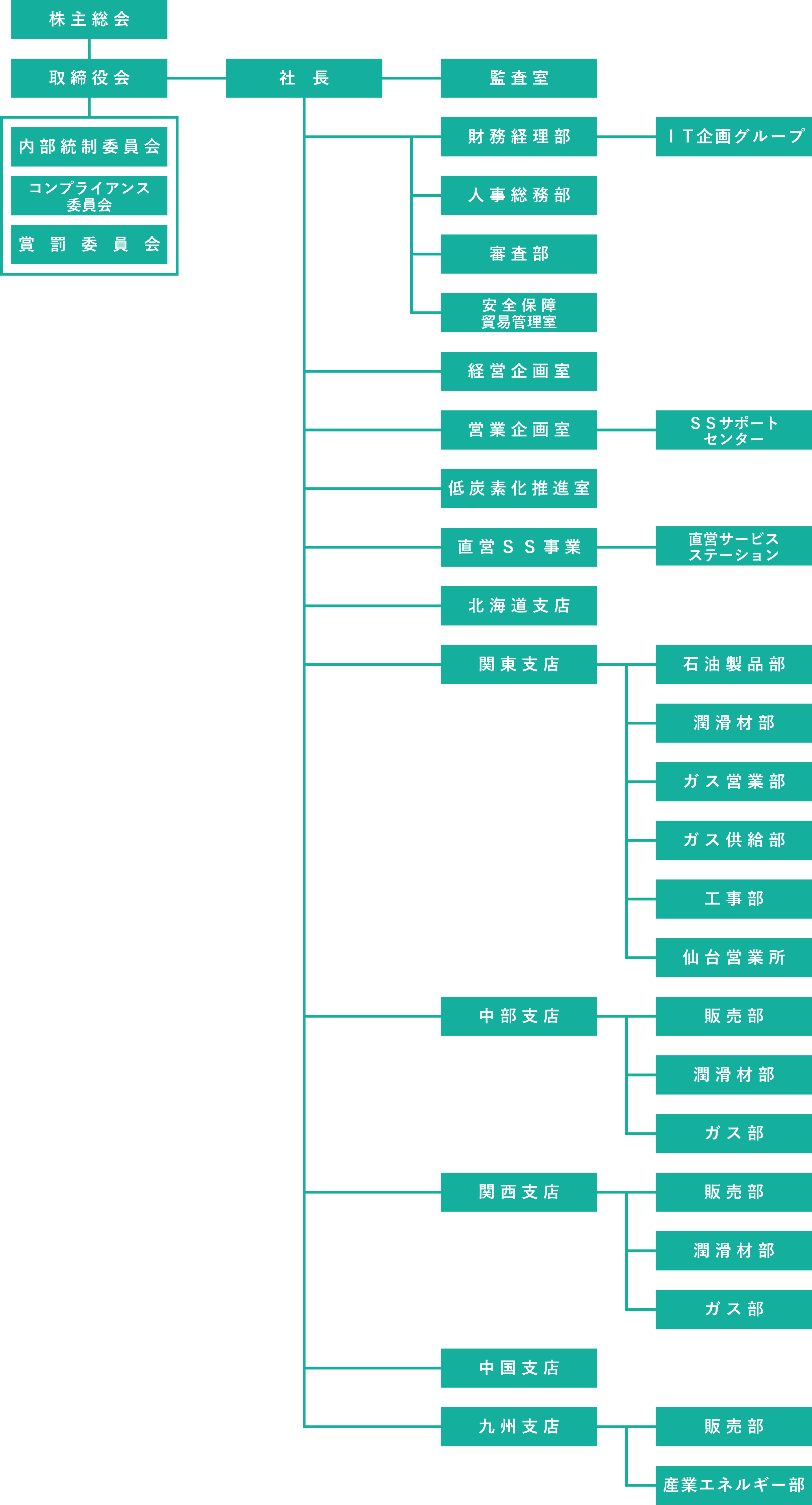 兼松ペトロ　組織図